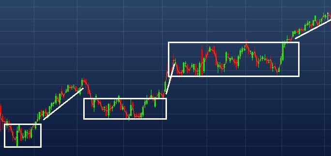 Exemplo da movimento lateral dentro de uma tendência